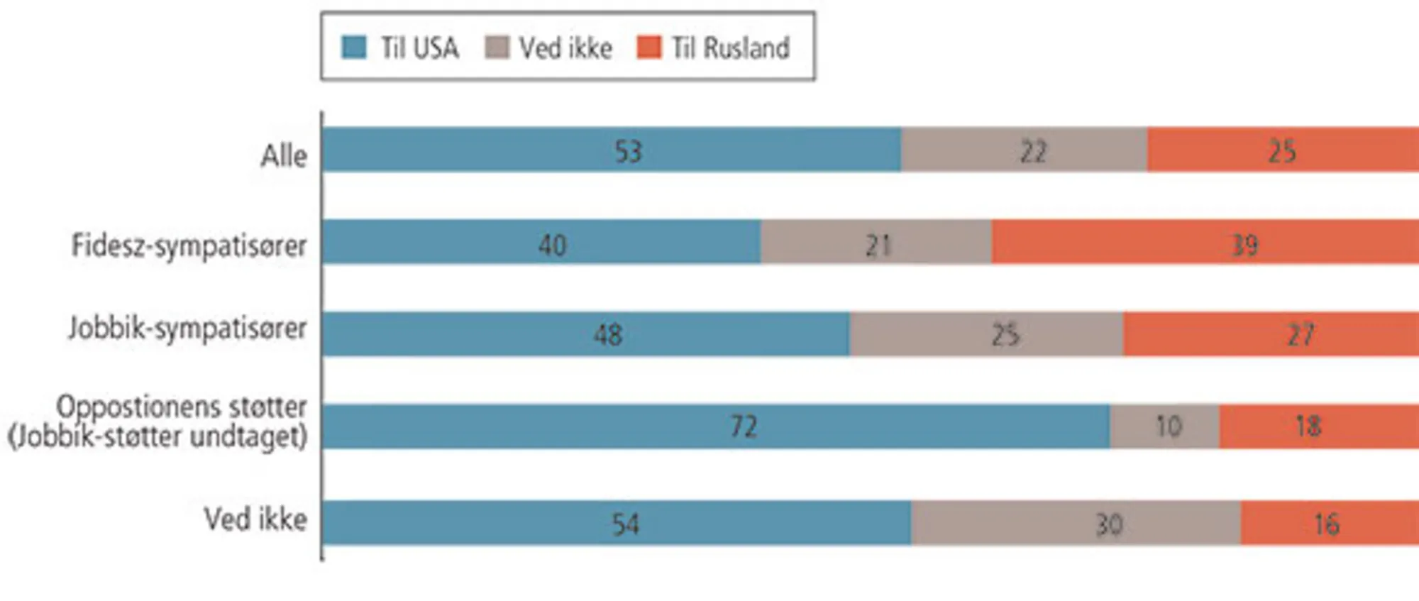 Figur 8.3 Hvem bør Ungarn knytte bånd til?