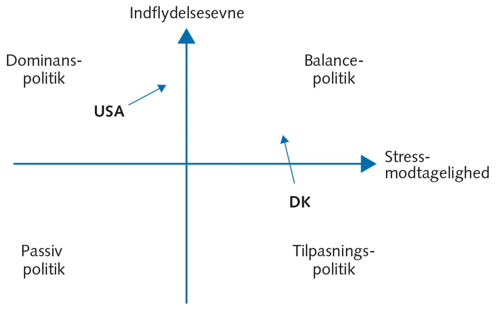 Figur 8.8 Model over udenrigspolitiske adfærdsformer 