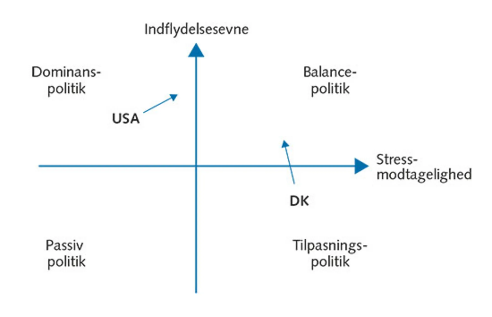 8.7: Model over udenrigspolitiske adfærdsformer