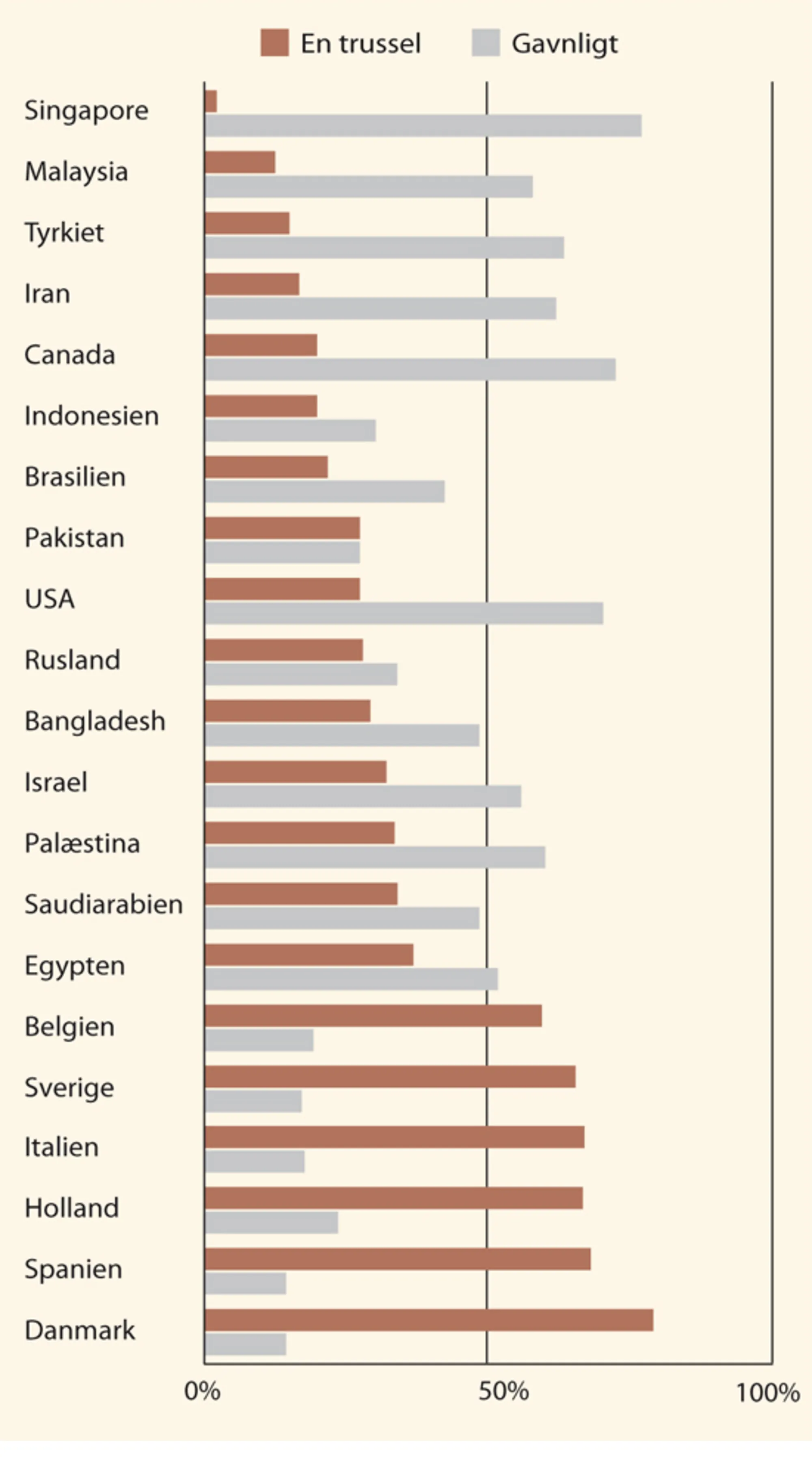 8: Mener De, at tættere relationer mellem den muslimske og den vestlige verden er...?