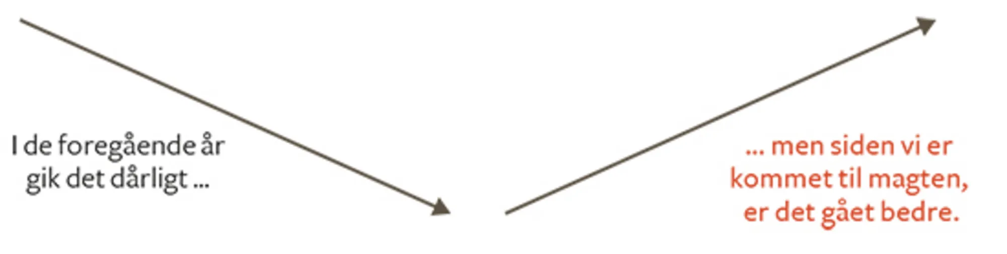 Figur 8: Et eksempel på en regerings historiebrug