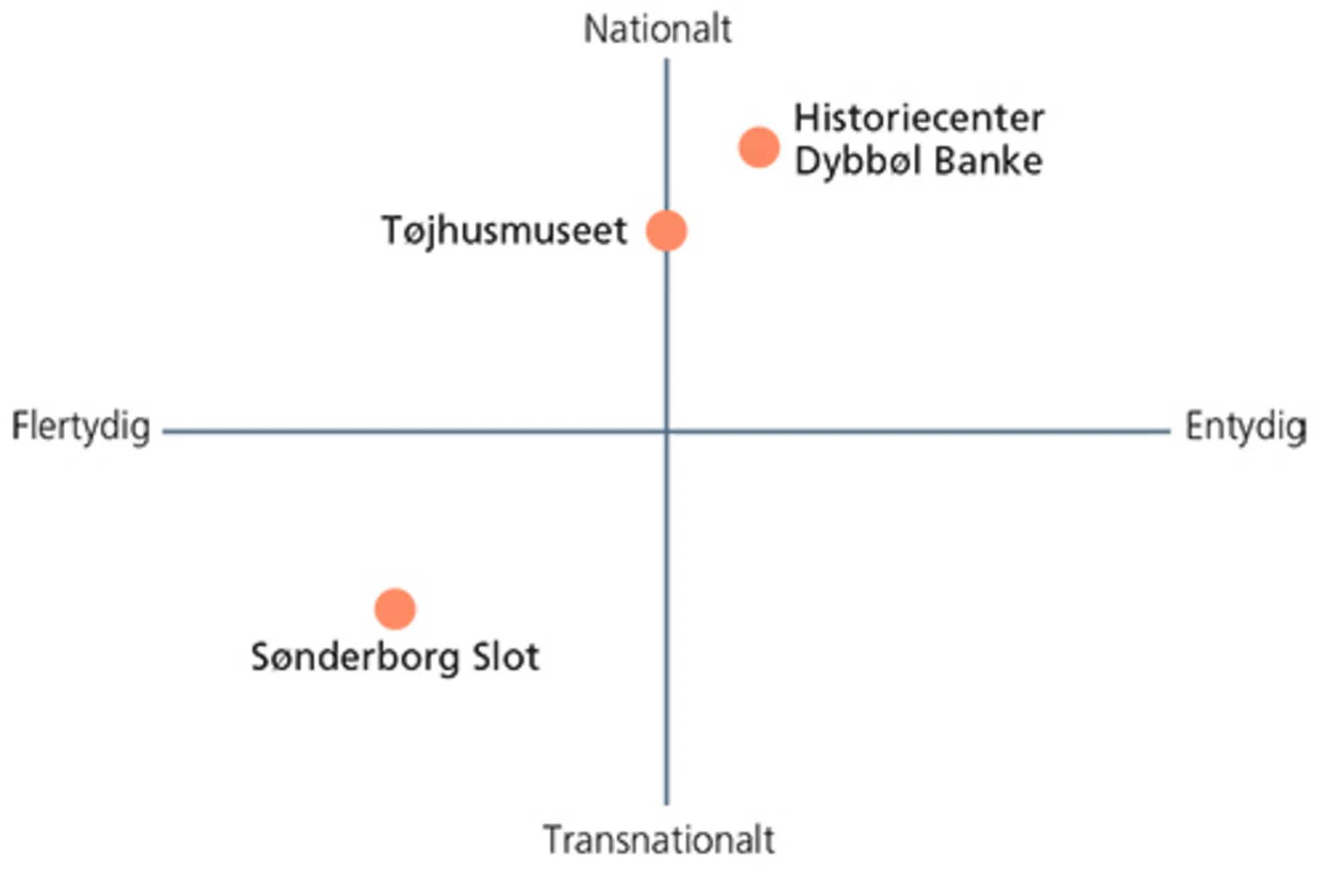 Erindringsfeltmodellen i brug: Museer