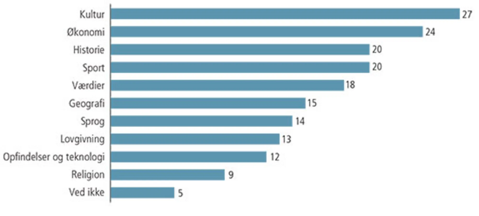 Figur 9.1 Hvilke af de følgende emner giver efter din mening en fornemmelse af fællesskab blandt uni