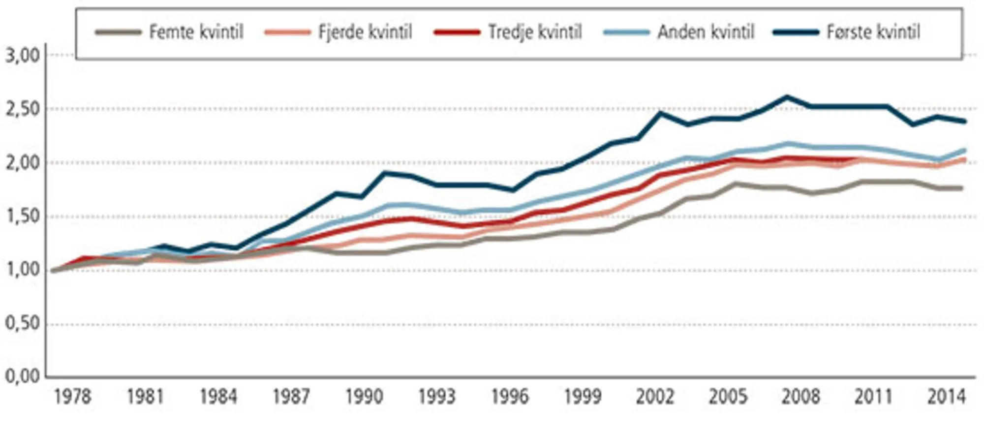Figur 9.3 Stigende indkomstulighed i Storbritannien