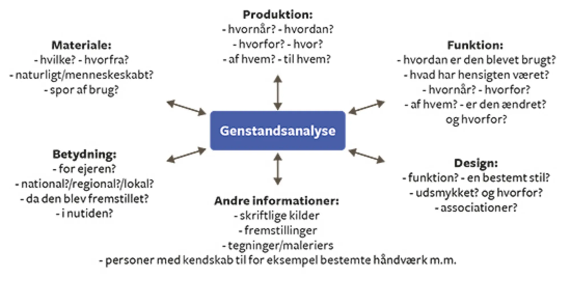 Figur 12: Model til genstandsanalyse