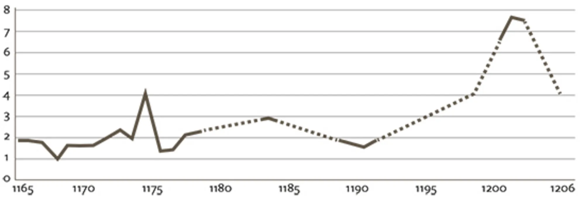 Prisen på hvede i England i 1165-1206