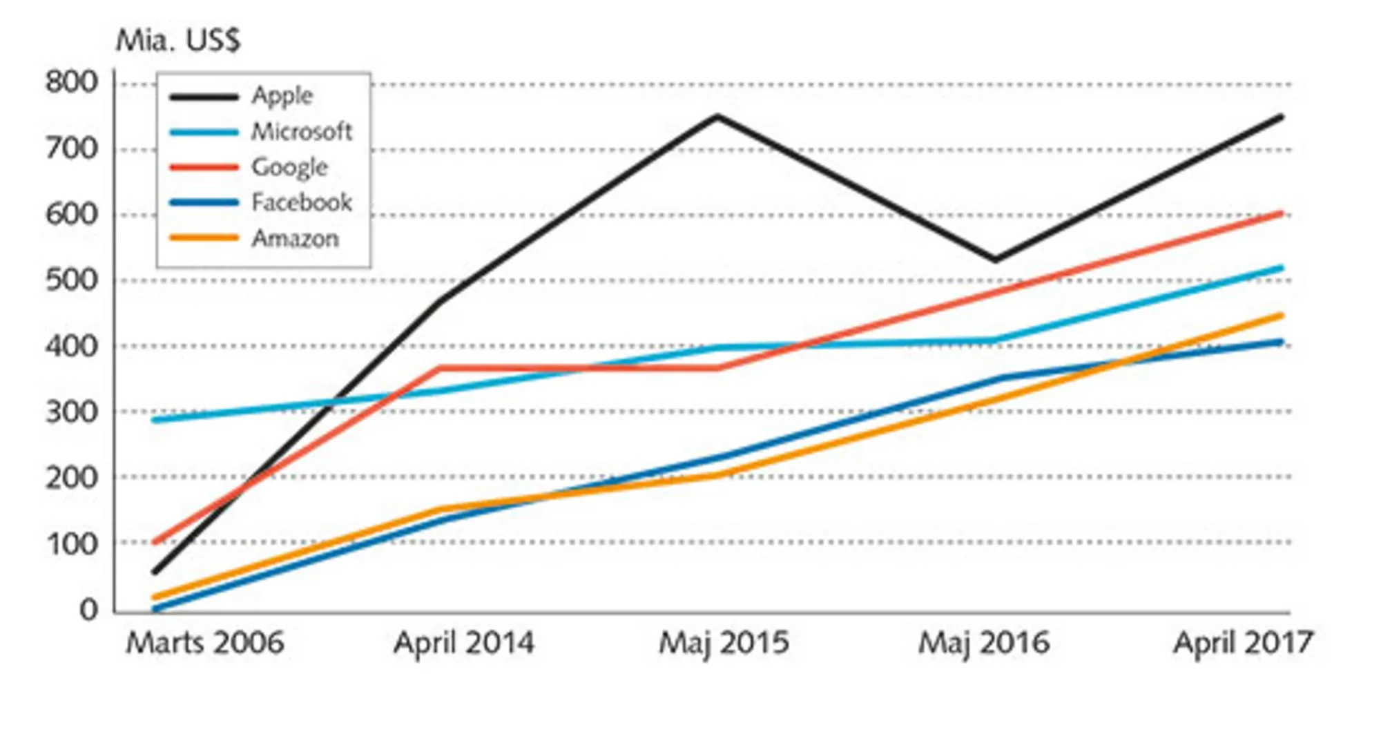 5.1: De største amerikanske tech-giganters markedsværdi, 2006-2017
