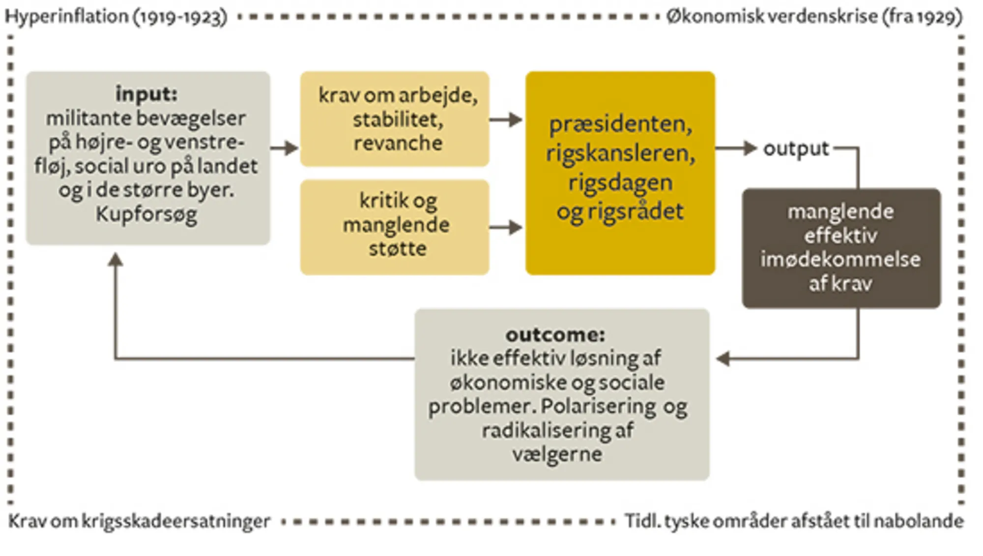 Weimarrepublikkens politiske system